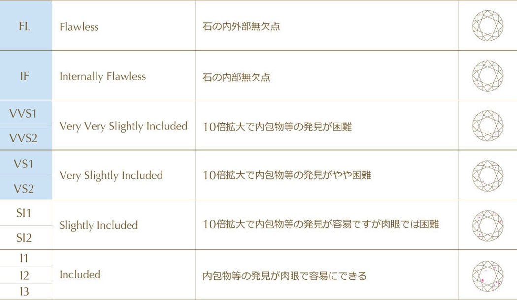 ハワイアンジュエリー プアアリ PUAALLY 品質 ダイヤモンドのクラリティーについて 透明度